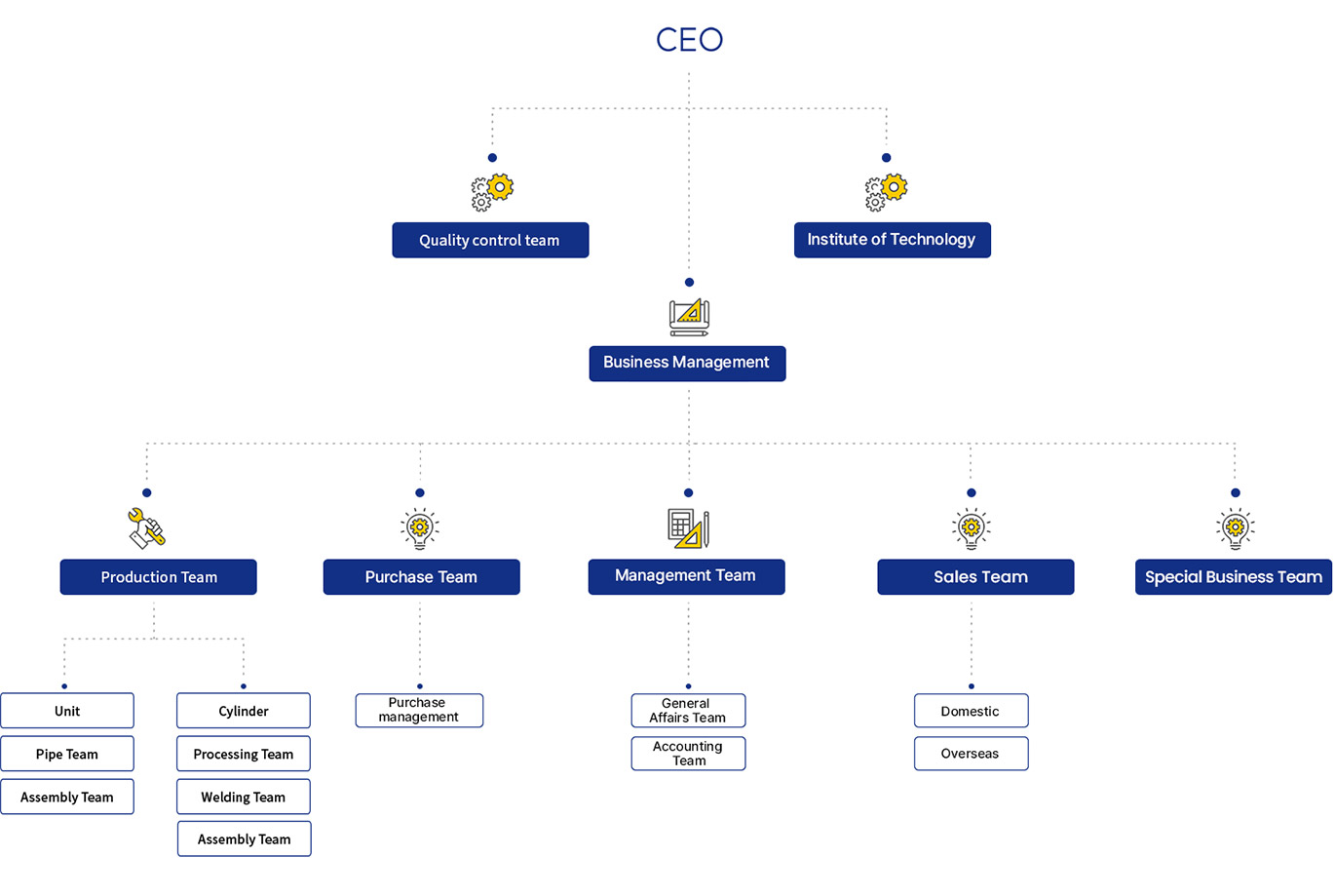 organization
